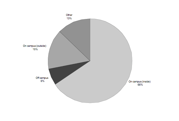 Figure 5b: Figure representing, as a percentage, personnel choice of place for spending lunch time. The majority of personnel (66%) prefer spending their time indoors on campus (Χ<sup>2</sup> = 167.11, df = 3, p < 0.05), with the remaining 34% either go off campus, stay outdoors, or do something else.