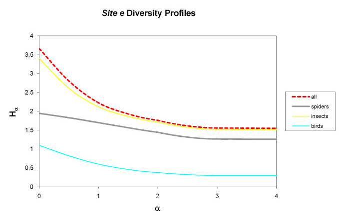 Figure 3: Site e Diversity Profiles