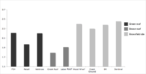 Figure 6: Shannon-Weiner Species Diversity index of invertebrates in 2004.