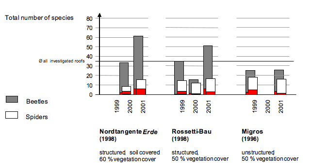 Number of species of spiders and beetles on green roofs in Basel with structured and unstructured design, surveyed over a three-year period. Structured roofs were designed to increase faunal diversity. Red shading indicates species of conservation interest listed in the Red Data Book. 