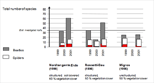 Number of species of spiders and beetles on green roofs in Basel with structured and unstructured design, surveyed over a three-year period. Structured roofs were designed to increase faunal diversity. Red shading indicates species of conservation interest listed in the Red Data Book.