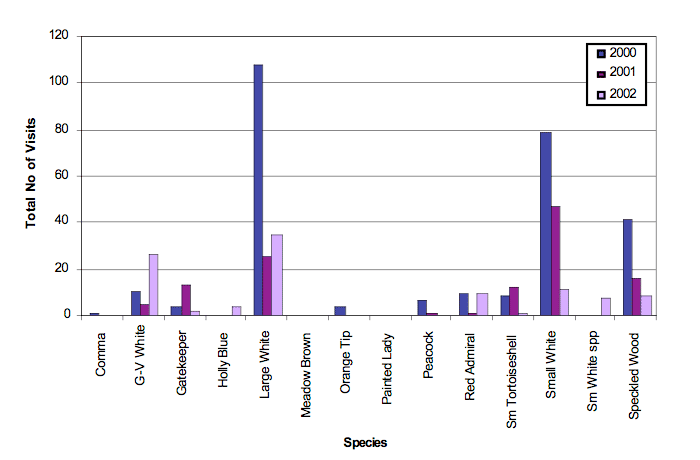 Figure 3: Number of visits to garden over all recording weeks by year 2000–2002.