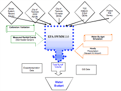 Logic flow for model development and water budget calculations.