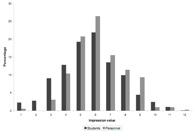 Figure 6a: The impression value of students and personnel regarding the Tygerberg Medical Campus appearance. Data for both students and personnel suggests a statistically significant tendency for respondents to have an average impression value (students: Χ<sup>2</sup> = 399.4, df = 11, p < 0.05; personnel Χ<sup>2</sup> = 205.13, df = 11, p < 0.05). There is also a significant difference between the impression values of students and personnel (Χ<sup>2</sup> = 25.37, df = 11, p < 0.05), with students having a slightly lower impression value than personnel.