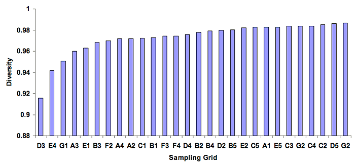Plant species diversity score for each 100 m × 100 m Teaneck Creek sampling unit as measured by the Simpson Diversity Index.