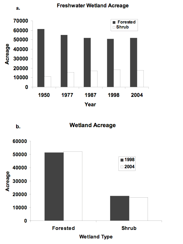 U.S. freshwater forested and scrub/shrub wetland acreage a) from 1950 through 2004; and b) in 1998 and 2004. Data reproduced from Dahl (2005).