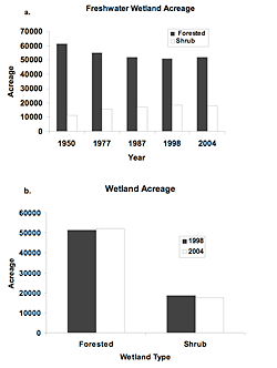 U.S. freshwater forested and scrub shrub wetland acreage a) from 1950 through 2004; and b) in 1998 and 2004. Data reproduced from Dahl (2005).