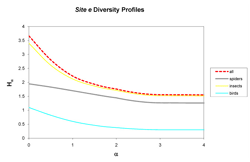 Site e Diversity Profiles