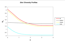 Site i Diversity Profiles
