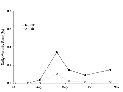 Figure 4. Daily mortality rate of juvenile oysters transplanted to Floyd Bennett Field (FBF; •) and Bergen Basin (BB; O) in Jamaica Bay (New York) during summer 2003.